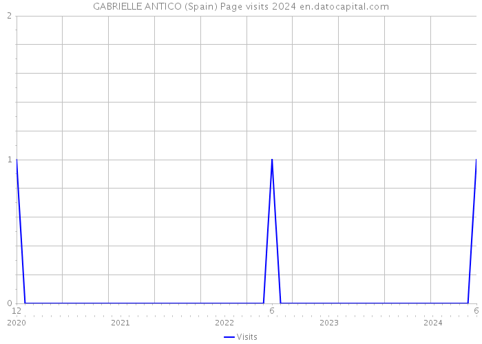 GABRIELLE ANTICO (Spain) Page visits 2024 