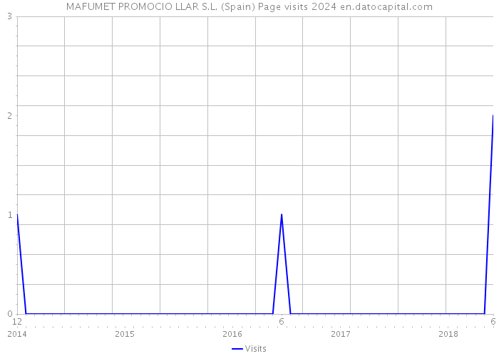 MAFUMET PROMOCIO LLAR S.L. (Spain) Page visits 2024 