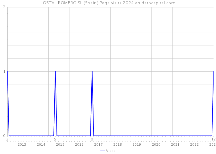 LOSTAL ROMERO SL (Spain) Page visits 2024 