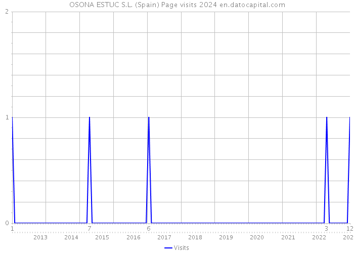 OSONA ESTUC S.L. (Spain) Page visits 2024 