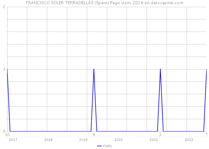 FRANCISCO SOLER TERRADELLAS (Spain) Page visits 2024 
