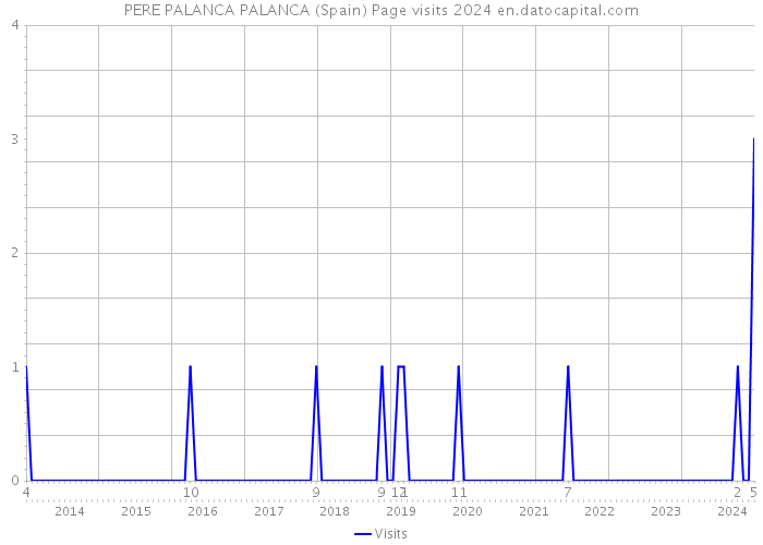 PERE PALANCA PALANCA (Spain) Page visits 2024 
