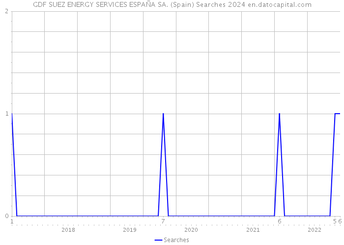 GDF SUEZ ENERGY SERVICES ESPAÑA SA. (Spain) Searches 2024 