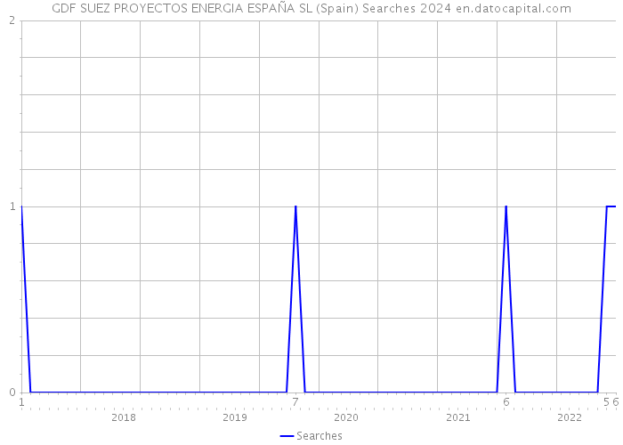 GDF SUEZ PROYECTOS ENERGIA ESPAÑA SL (Spain) Searches 2024 
