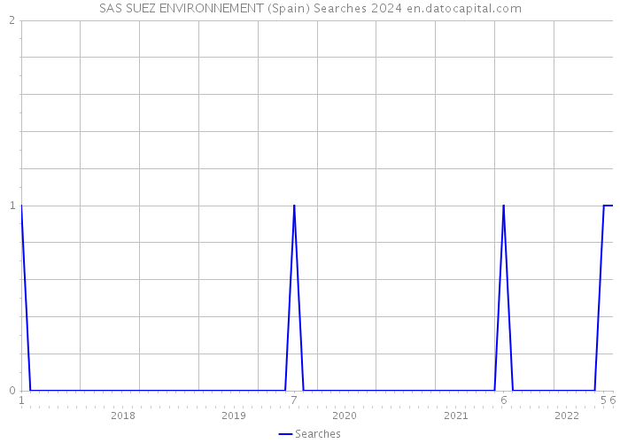 SAS SUEZ ENVIRONNEMENT (Spain) Searches 2024 