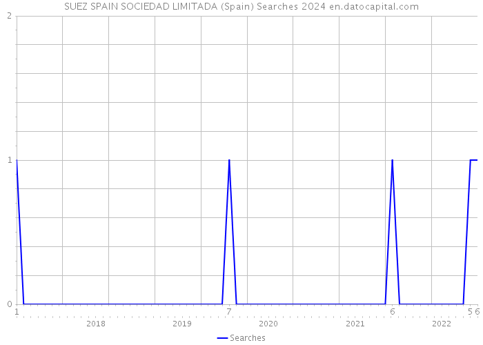 SUEZ SPAIN SOCIEDAD LIMITADA (Spain) Searches 2024 