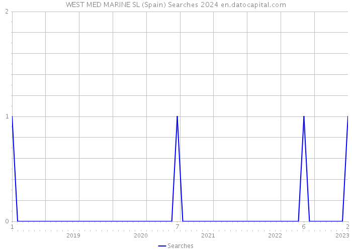WEST MED MARINE SL (Spain) Searches 2024 