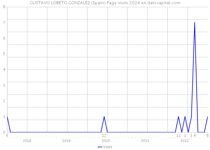 GUSTAVO LOBETO GONZALEZ (Spain) Page visits 2024 