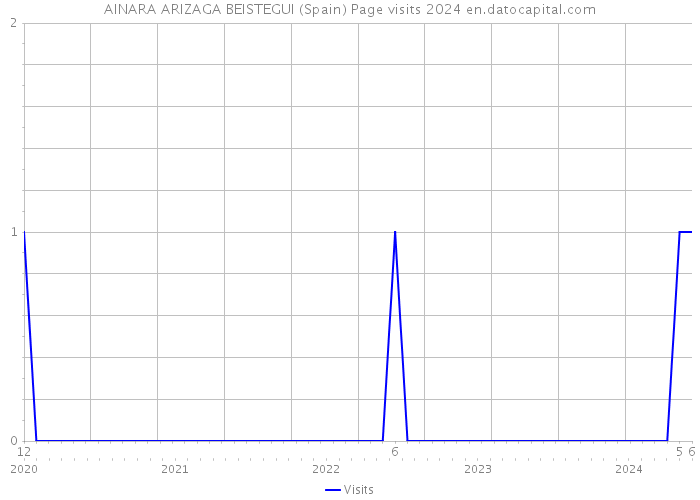 AINARA ARIZAGA BEISTEGUI (Spain) Page visits 2024 