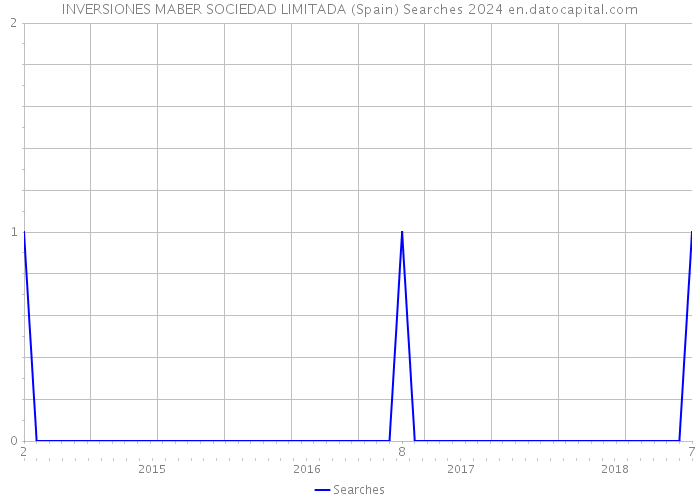 INVERSIONES MABER SOCIEDAD LIMITADA (Spain) Searches 2024 
