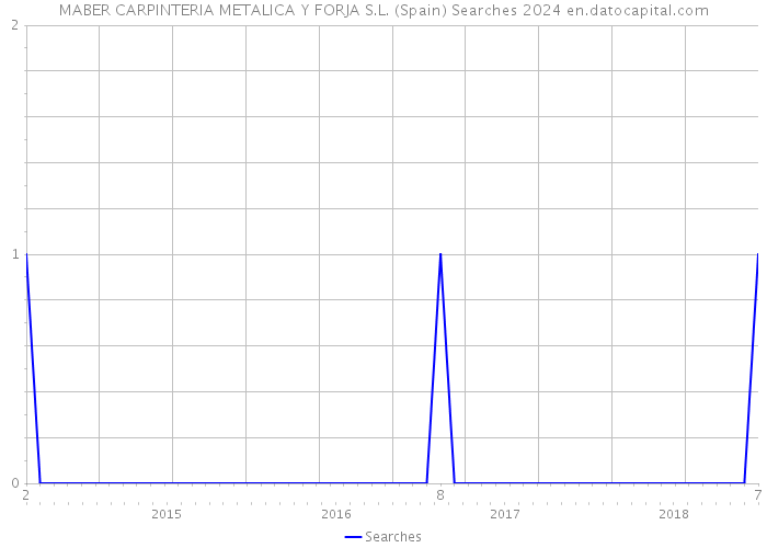 MABER CARPINTERIA METALICA Y FORJA S.L. (Spain) Searches 2024 