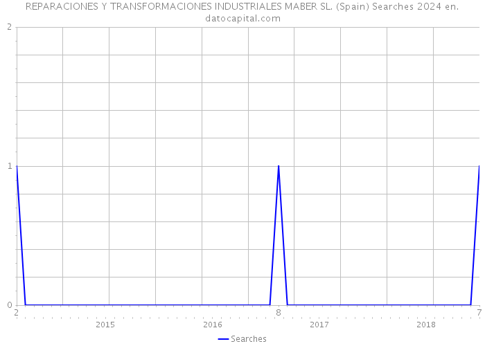 REPARACIONES Y TRANSFORMACIONES INDUSTRIALES MABER SL. (Spain) Searches 2024 