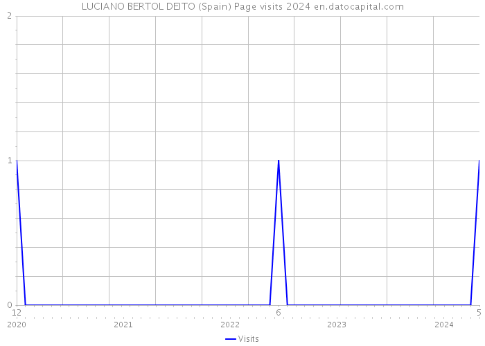 LUCIANO BERTOL DEITO (Spain) Page visits 2024 