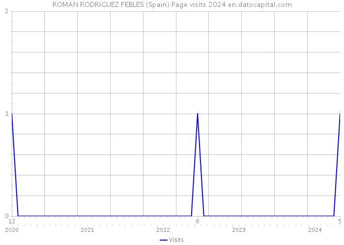 ROMAN RODRIGUEZ FEBLES (Spain) Page visits 2024 