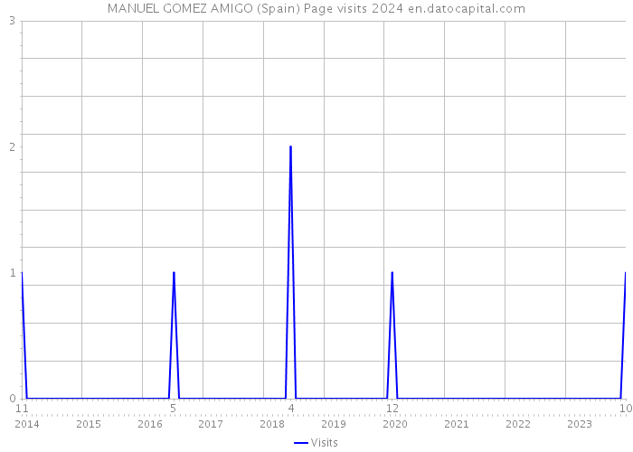 MANUEL GOMEZ AMIGO (Spain) Page visits 2024 