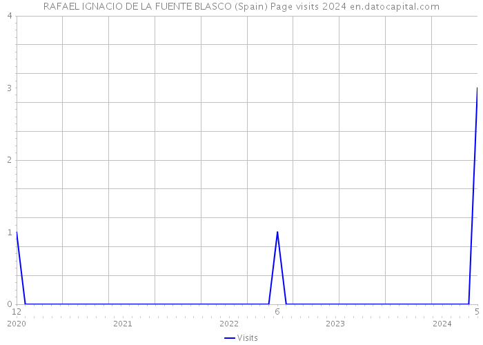 RAFAEL IGNACIO DE LA FUENTE BLASCO (Spain) Page visits 2024 