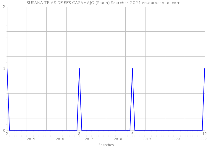 SUSANA TRIAS DE BES CASAMAJO (Spain) Searches 2024 