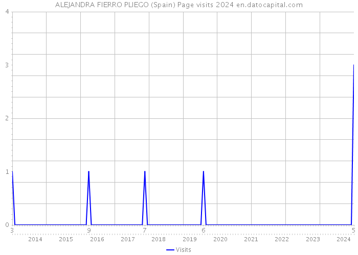 ALEJANDRA FIERRO PLIEGO (Spain) Page visits 2024 