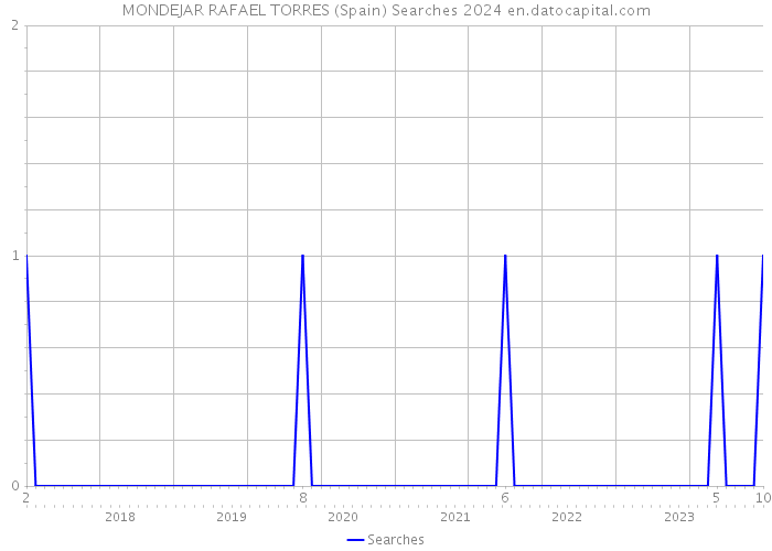 MONDEJAR RAFAEL TORRES (Spain) Searches 2024 