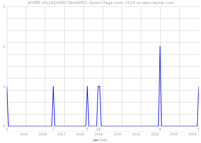 JAVIER VALLADARES NAVARRO (Spain) Page visits 2024 