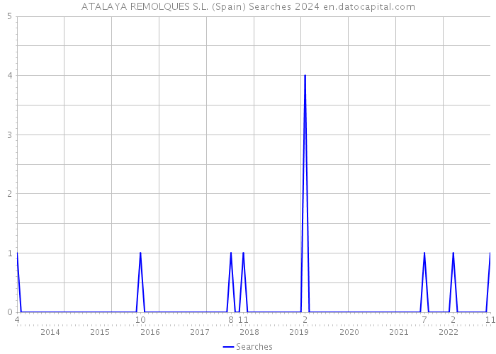 ATALAYA REMOLQUES S.L. (Spain) Searches 2024 