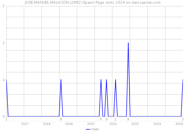 JOSE MANUEL MALAGON LOPEZ (Spain) Page visits 2024 