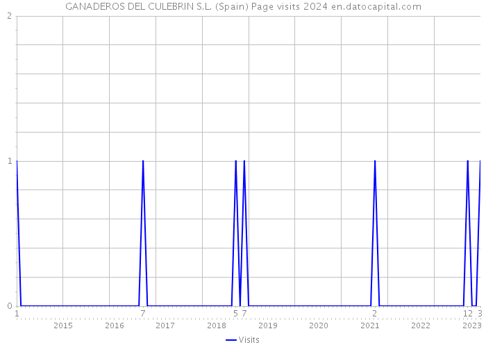 GANADEROS DEL CULEBRIN S.L. (Spain) Page visits 2024 