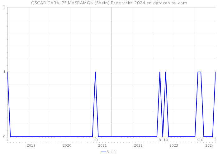 OSCAR CARALPS MASRAMON (Spain) Page visits 2024 