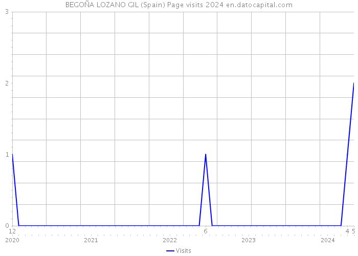 BEGOÑA LOZANO GIL (Spain) Page visits 2024 
