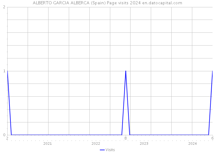 ALBERTO GARCIA ALBERCA (Spain) Page visits 2024 