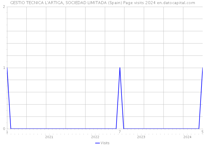 GESTIO TECNICA L'ARTIGA, SOCIEDAD LIMITADA (Spain) Page visits 2024 