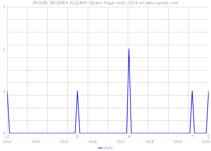 MIGUEL SEGARRA ALZURIA (Spain) Page visits 2024 
