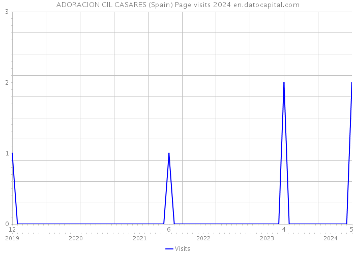 ADORACION GIL CASARES (Spain) Page visits 2024 
