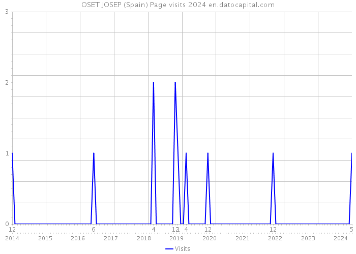 OSET JOSEP (Spain) Page visits 2024 