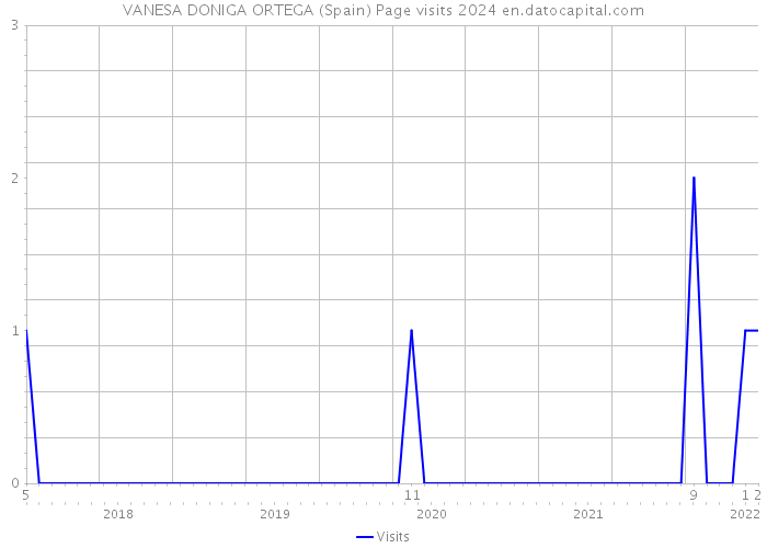 VANESA DONIGA ORTEGA (Spain) Page visits 2024 