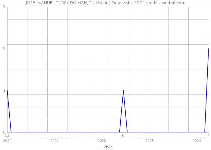 JOSE-MANUEL TURRADO MANJON (Spain) Page visits 2024 