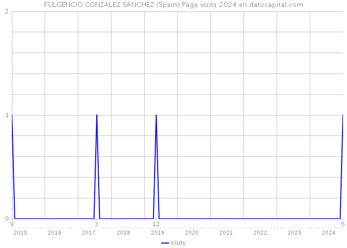 FULGENCIO GONZALEZ SANCHEZ (Spain) Page visits 2024 