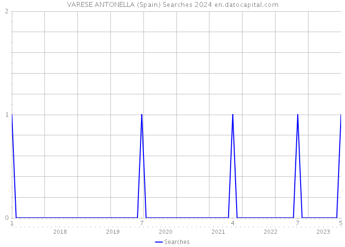 VARESE ANTONELLA (Spain) Searches 2024 