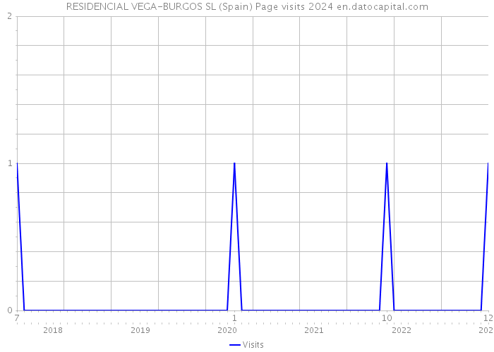 RESIDENCIAL VEGA-BURGOS SL (Spain) Page visits 2024 