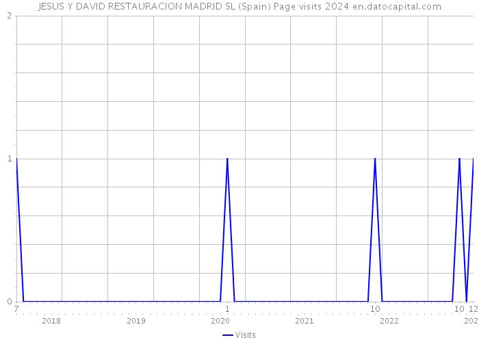 JESUS Y DAVID RESTAURACION MADRID SL (Spain) Page visits 2024 