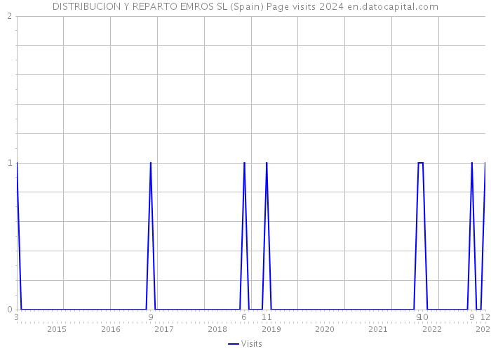 DISTRIBUCION Y REPARTO EMROS SL (Spain) Page visits 2024 