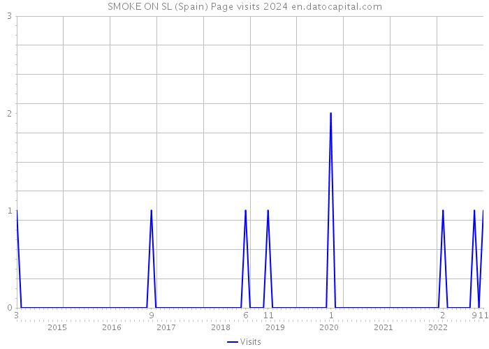SMOKE ON SL (Spain) Page visits 2024 