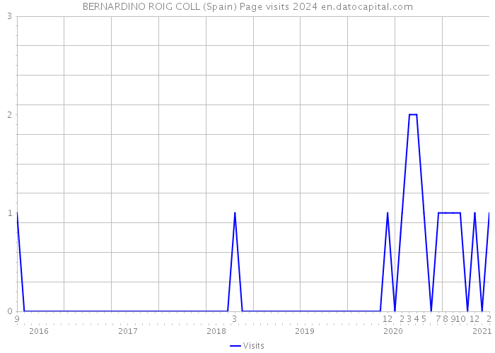 BERNARDINO ROIG COLL (Spain) Page visits 2024 