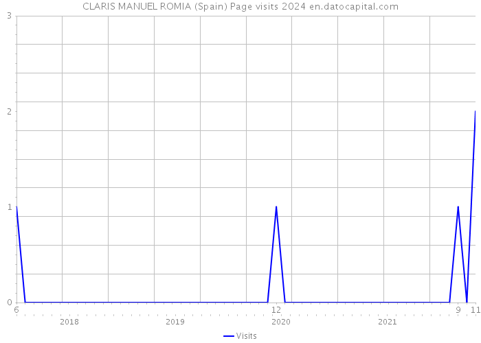 CLARIS MANUEL ROMIA (Spain) Page visits 2024 