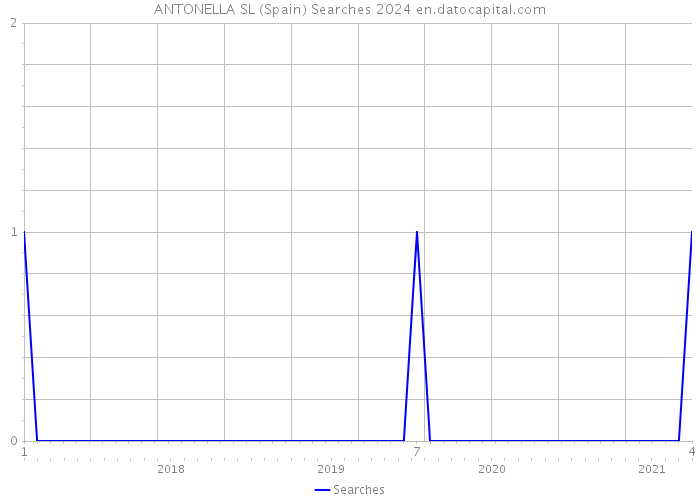 ANTONELLA SL (Spain) Searches 2024 