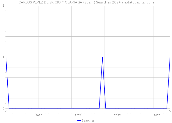 CARLOS PEREZ DE BRICIO Y OLARIAGA (Spain) Searches 2024 