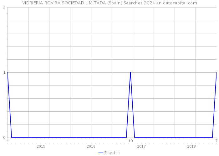 VIDRIERIA ROVIRA SOCIEDAD LIMITADA (Spain) Searches 2024 