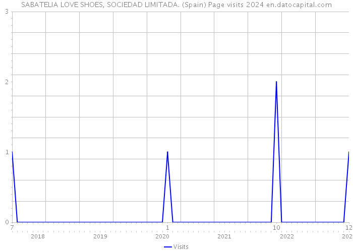 SABATELIA LOVE SHOES, SOCIEDAD LIMITADA. (Spain) Page visits 2024 