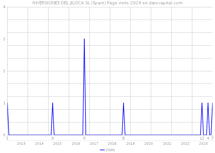 INVERSIONES DEL JILOCA SL (Spain) Page visits 2024 