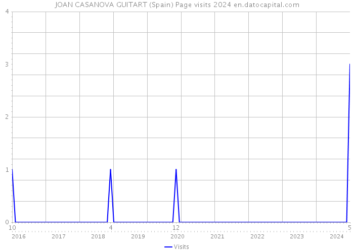 JOAN CASANOVA GUITART (Spain) Page visits 2024 